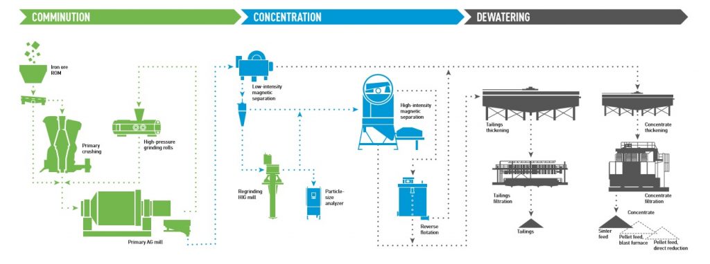 Iron ore processing flowsheet