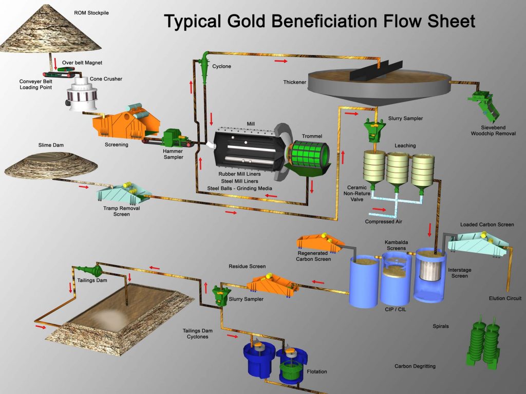 Gold ore processing flowsheet