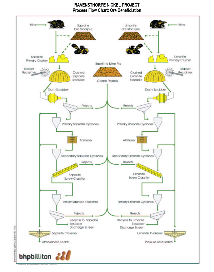 Nickel processing flowsheet