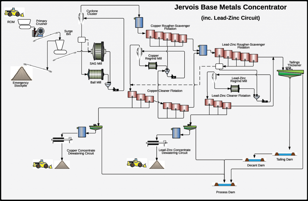 Zinc and lead processing flowsheet