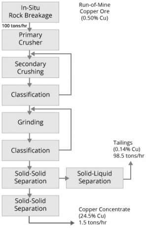 AMIT 135: Lesson 2 Circuit Mass Balancing – Mining Mill Operator Training