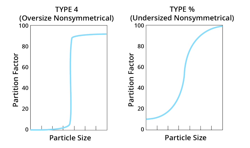 Undesirable separation curves