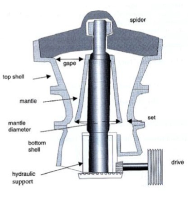 Diagram of a gyratory crusher