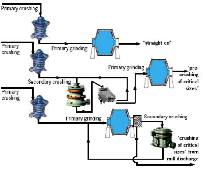 Diagram of Typical 1-2 stage ore crushing prior to AG-SAG mill