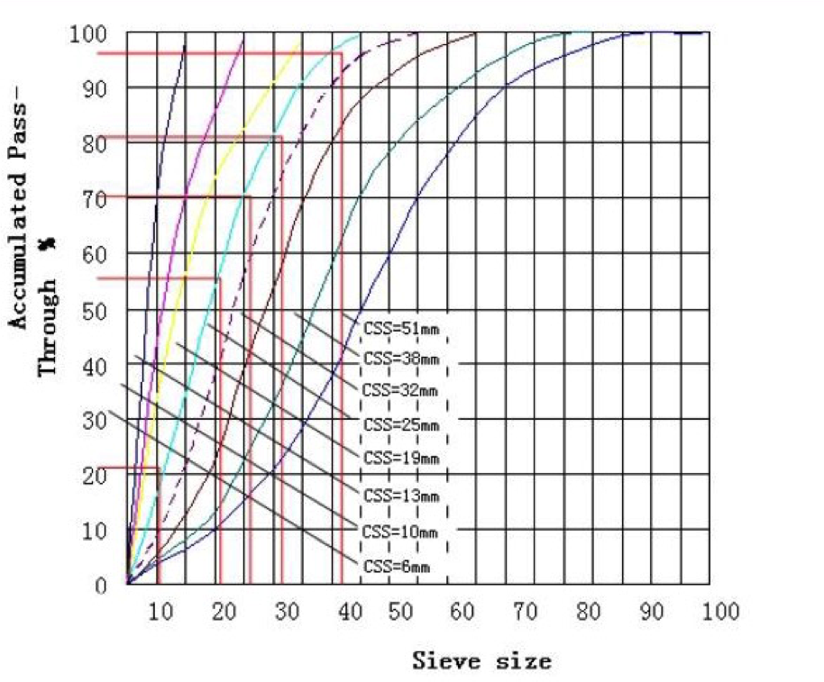 Cone Crusher Stone Grade Distribution