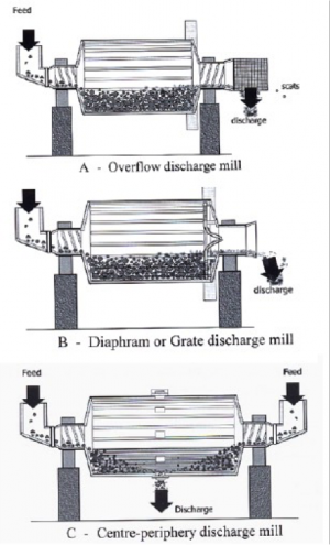 AMIT 135: Lesson 7 Ball Mills & Circuits – Mining Mill Operator Training