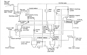 AMIT 145: Lesson 3 Dense Medium Separation – Mining Mill Operator Training