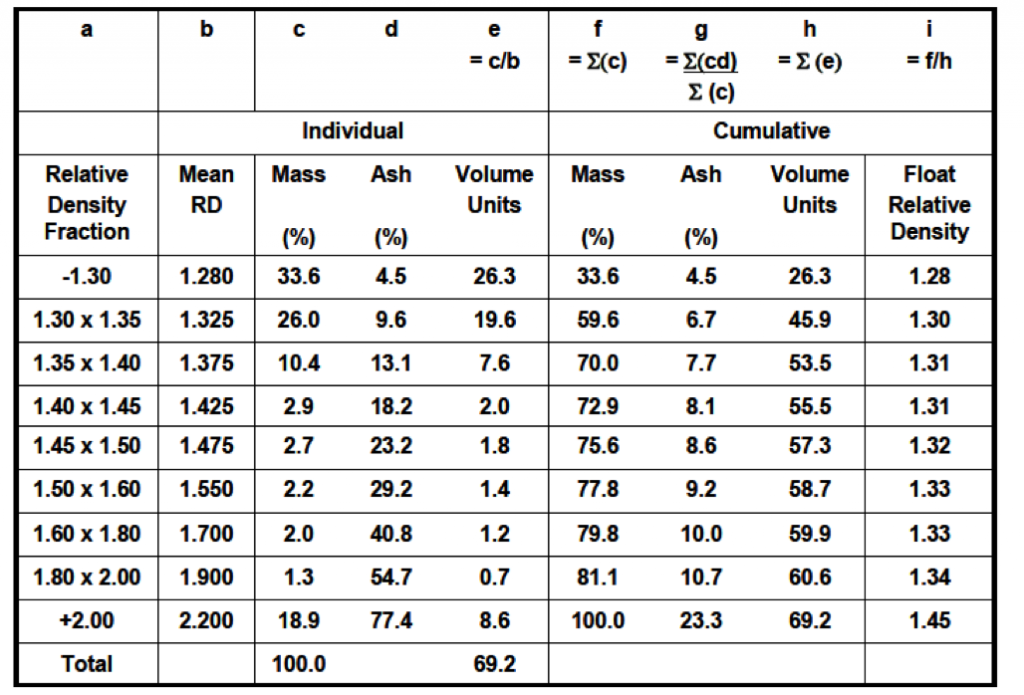 Solid Density Determination Table