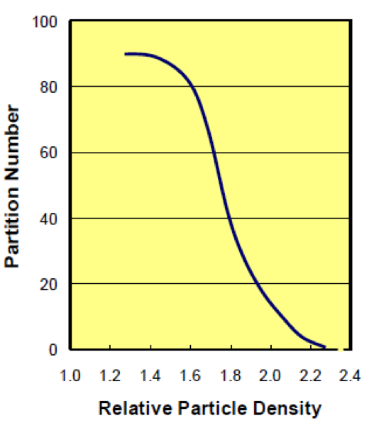 Density Bypass Curve