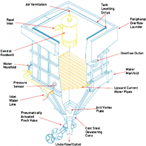 AMIT 145: Lesson 4 Gravity Separation – Mining Mill Operator Training