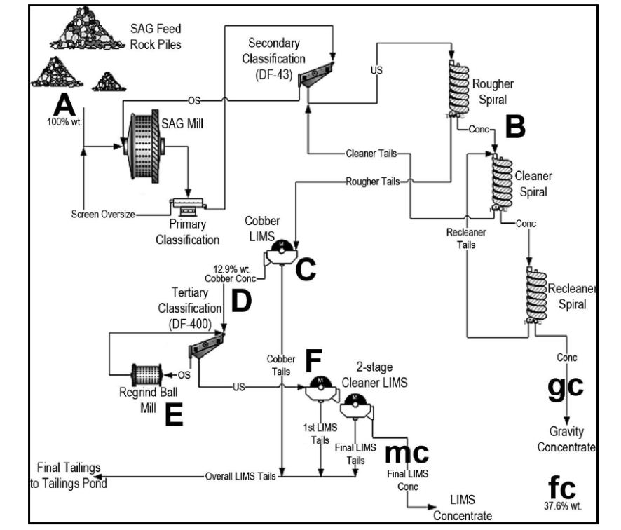 A diagram of an iron ore gravity circuit