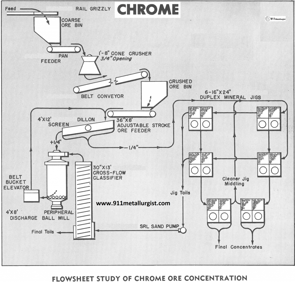 A diagram of a chromite proccessing circuit