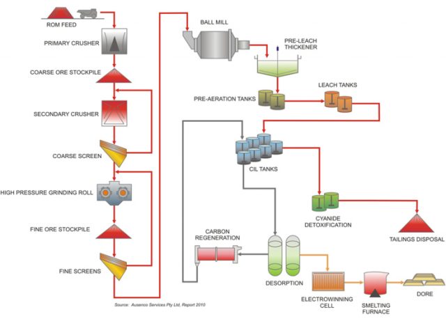 AMIT 145: Lesson 4 Gravity Separation – Mining Mill Operator Training