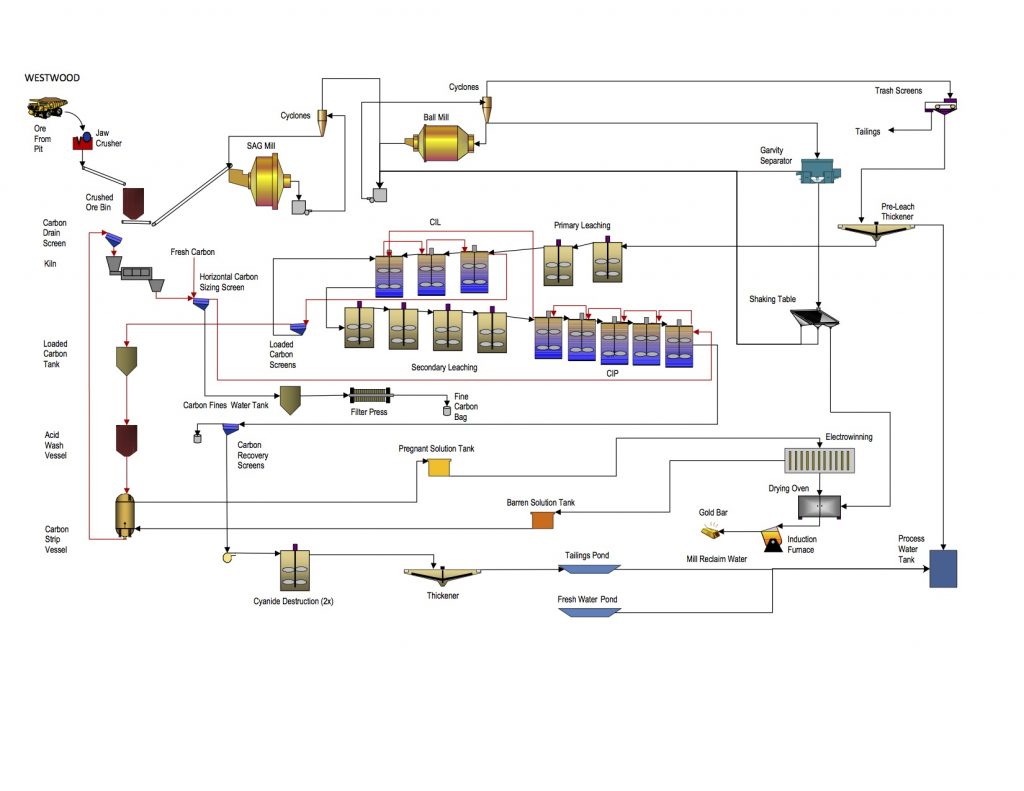 A diagram of a gold processing circuit
