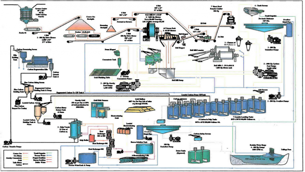 A diagram of the Ft. Knox gold processing circuit