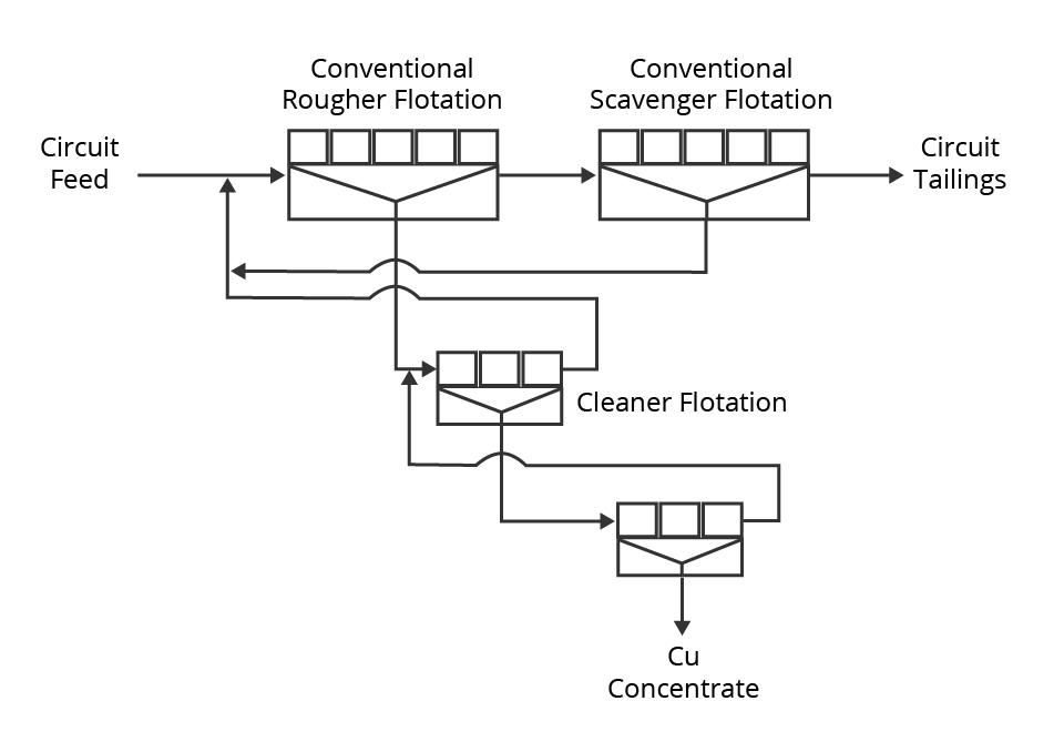 A diagram of a flotation circuit