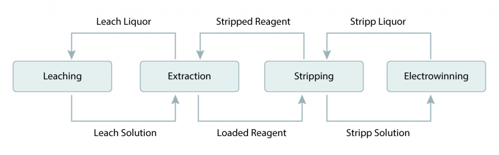 A leaching diagram