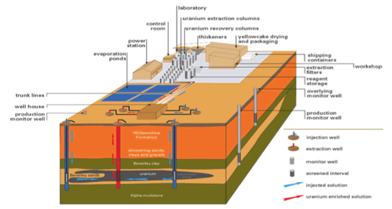 Underground in-situ leaching