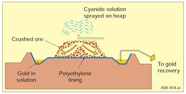 Heap leaching