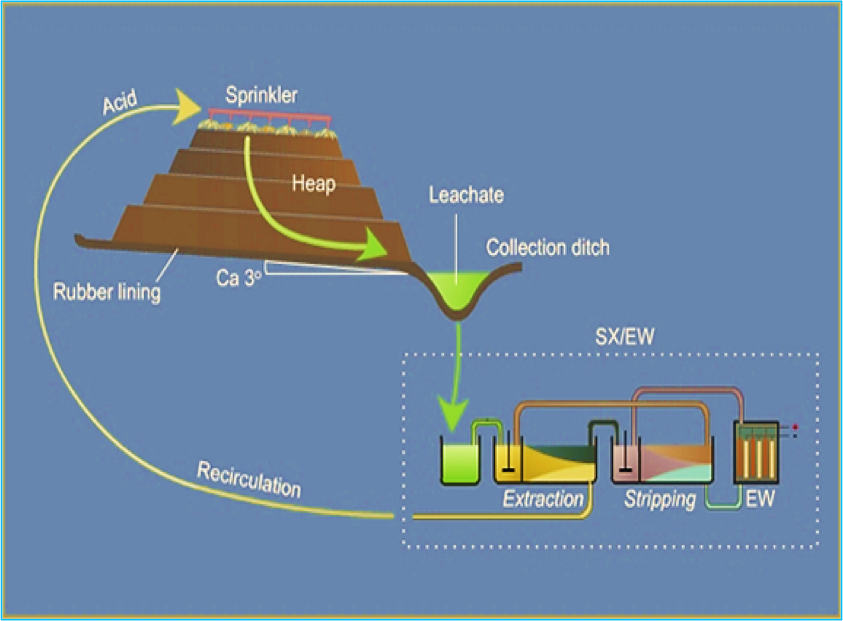 Heap leaching diagram