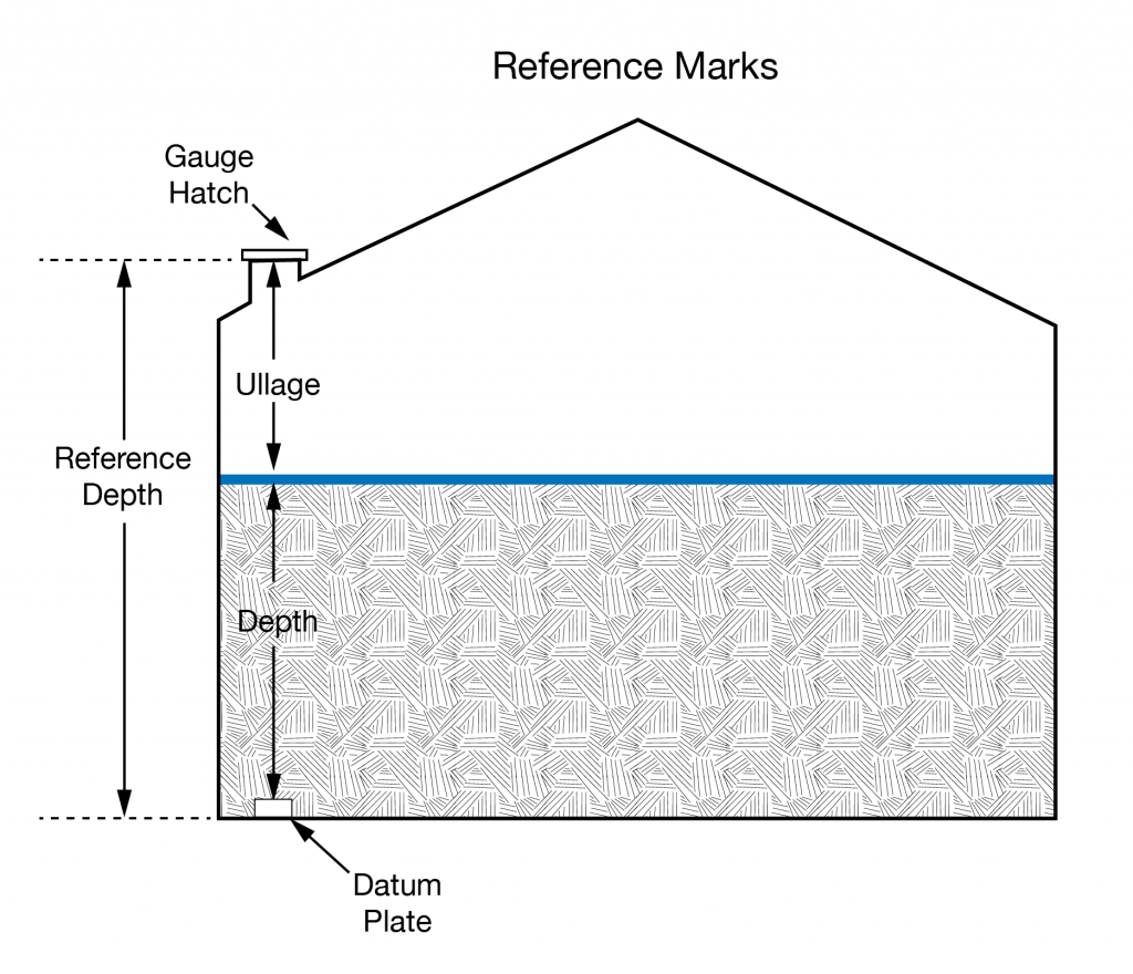 A diagram of fluid in a tank