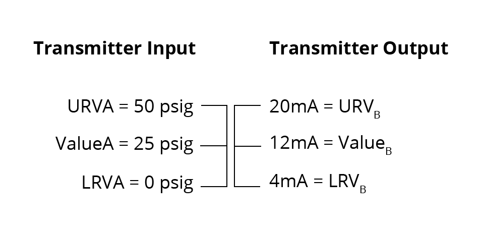 A table showing scaled sensor input - transmitter output