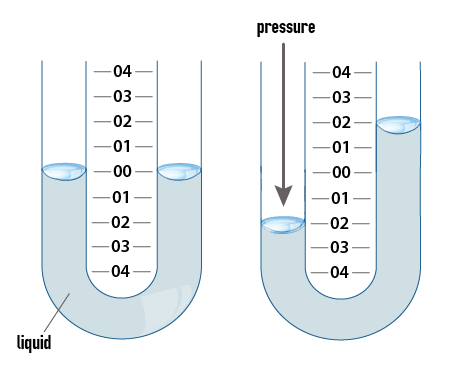 A diagram of how pressure applies force on a column of water.