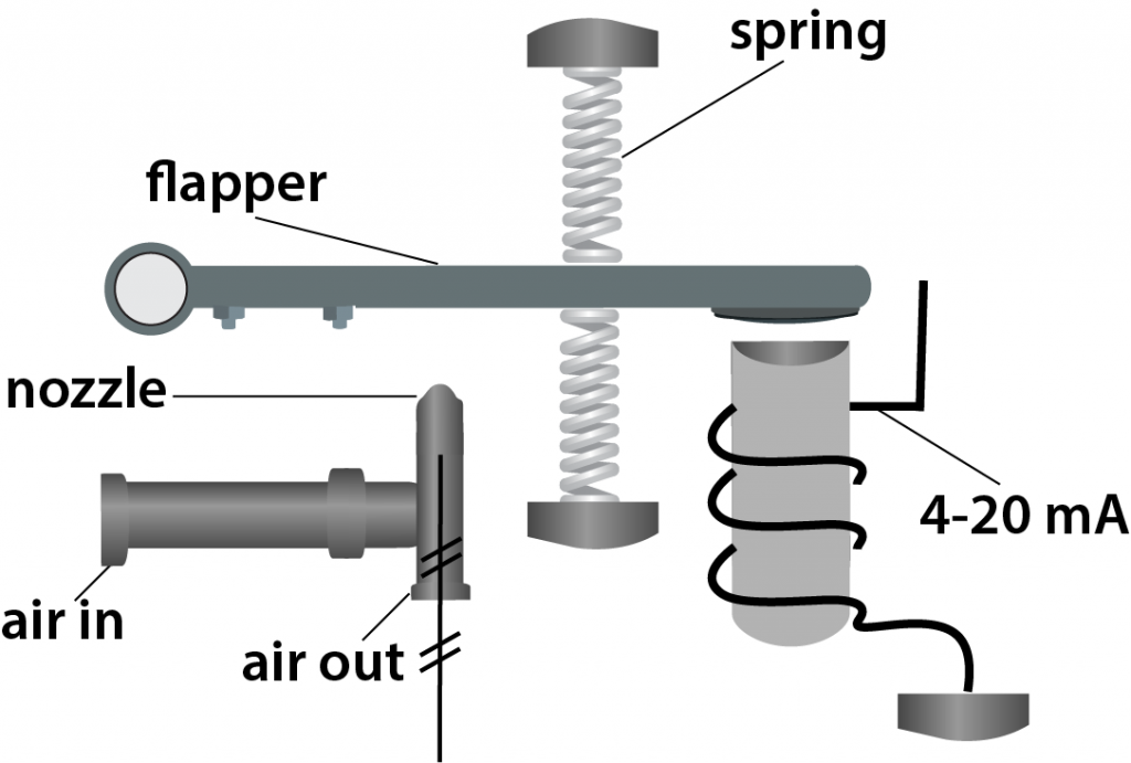 A diagram of an I/P Transducer [140-10-01]