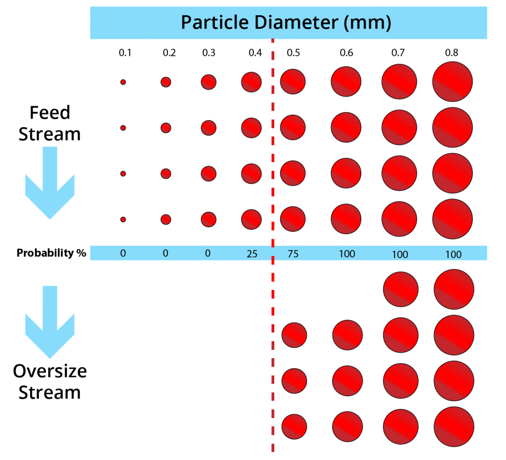 A diagram illustrating less then perfect particle separation