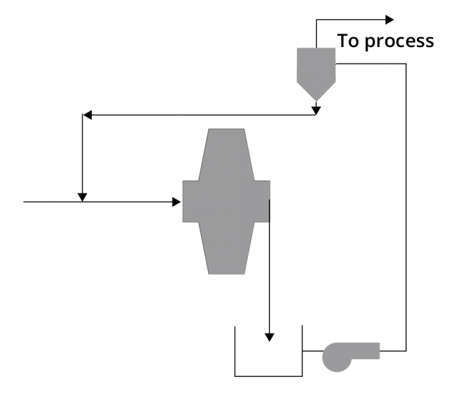 AMIT 135: Lesson 6 Grinding Circuit – Mining Mill Operator Training