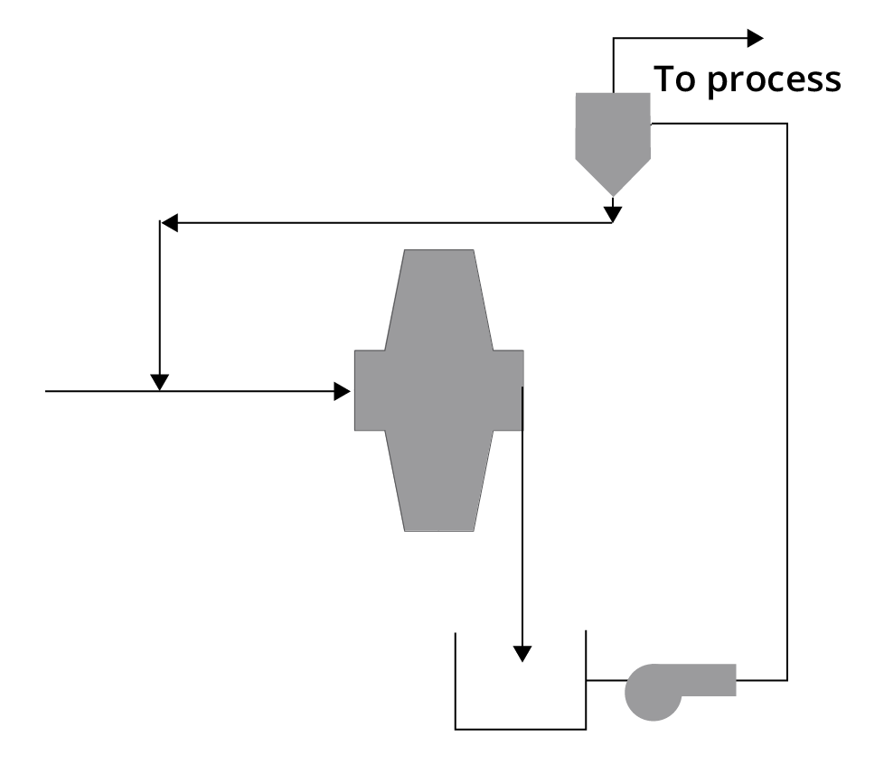 Single stage SAG mill circuit