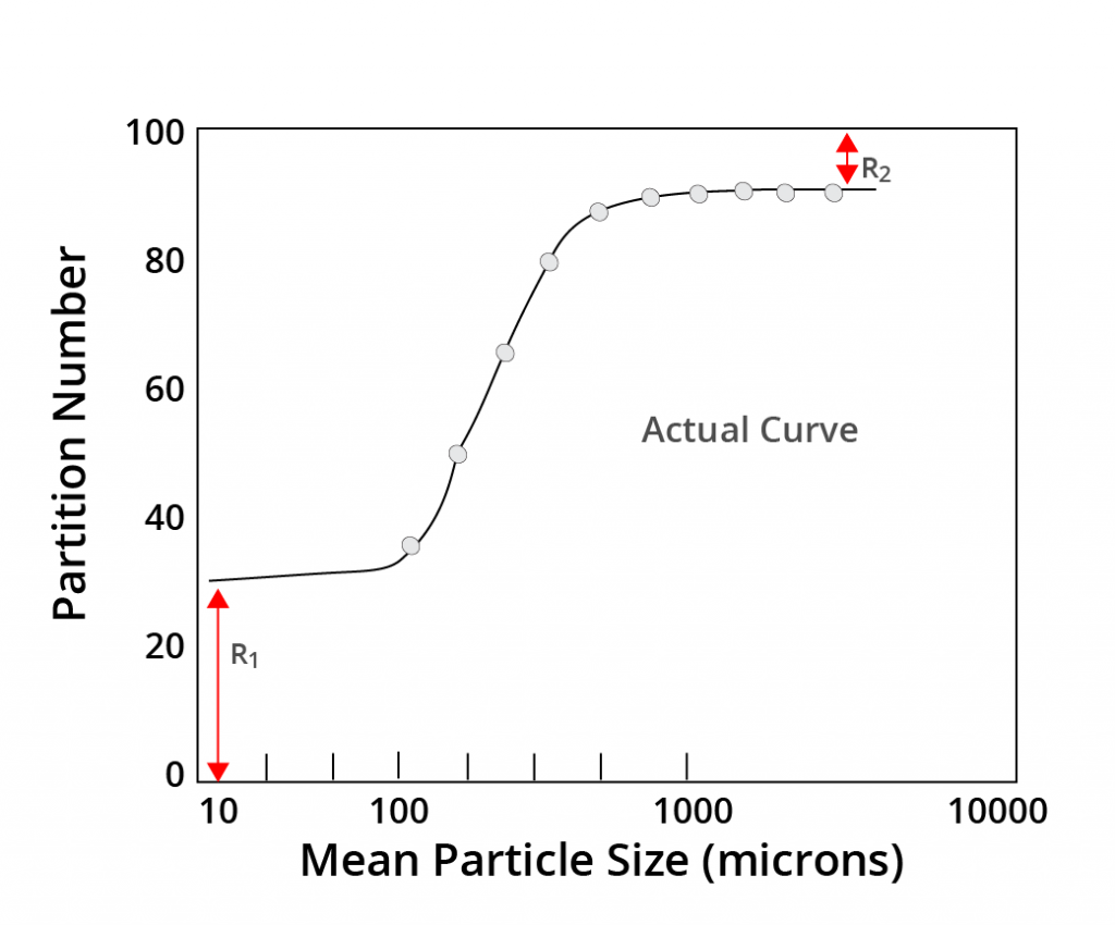A chart showing a mean particle size curve.