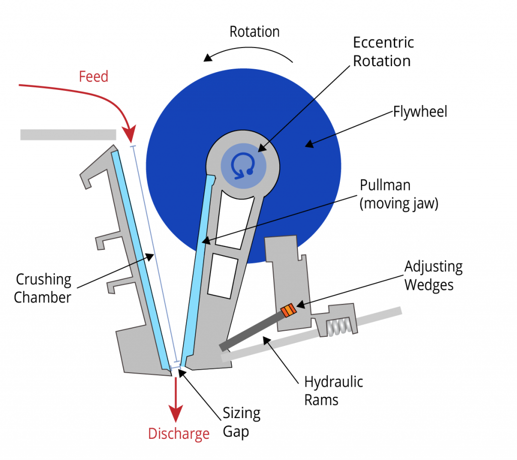 A diagram of a jaw crusher