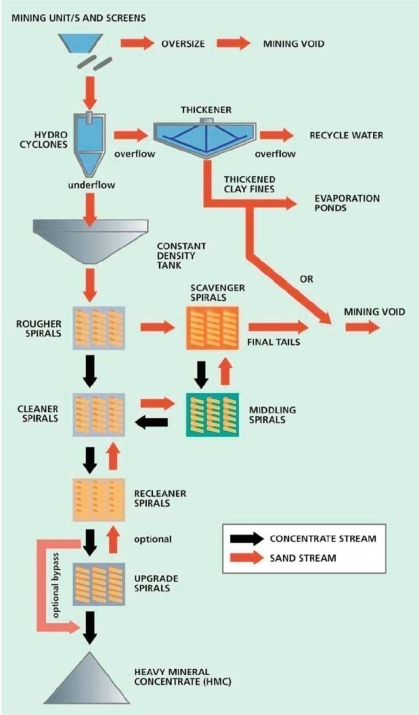 General Heavy Mineral Sand Concentration Process diagram