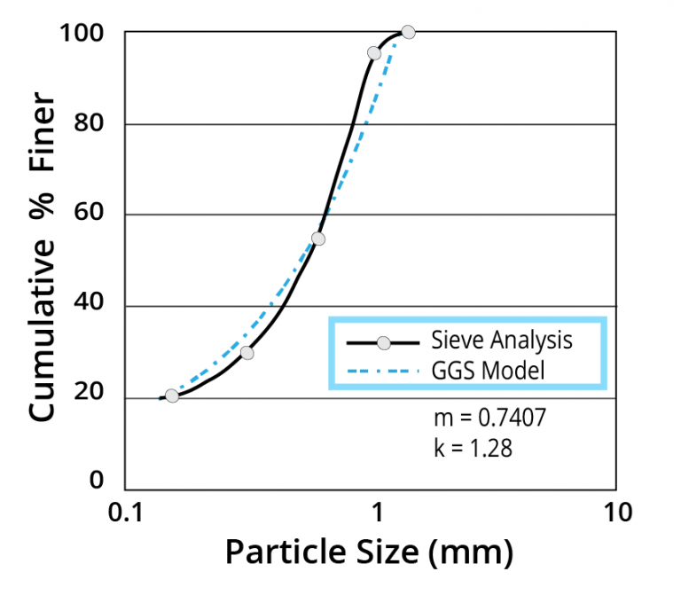 AMIT 135: Lesson 3 Particle Size Distribution – Mining Mill Operator