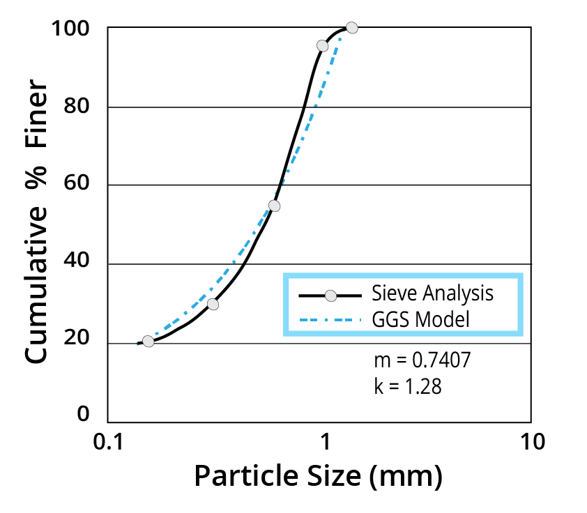 A chart showing particle size chart from the Gates-Gaudin-Schumann Model