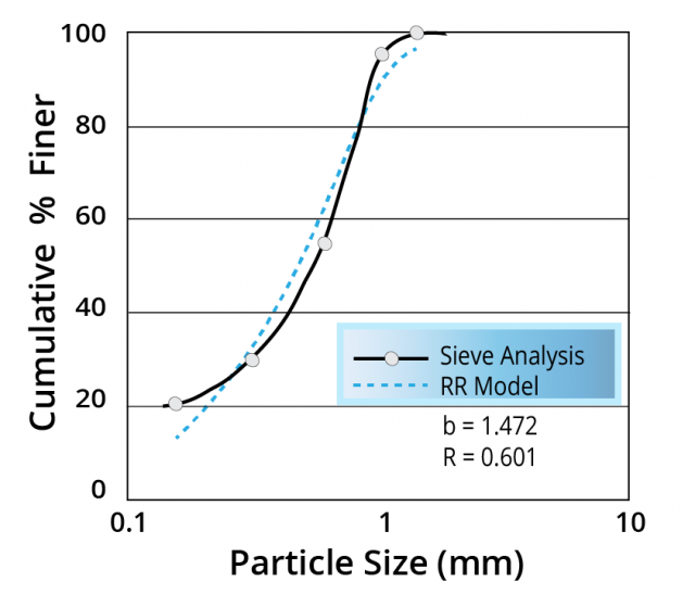 AMIT 135: Lesson 3 Particle Size Distribution – Mining Mill Operator ...