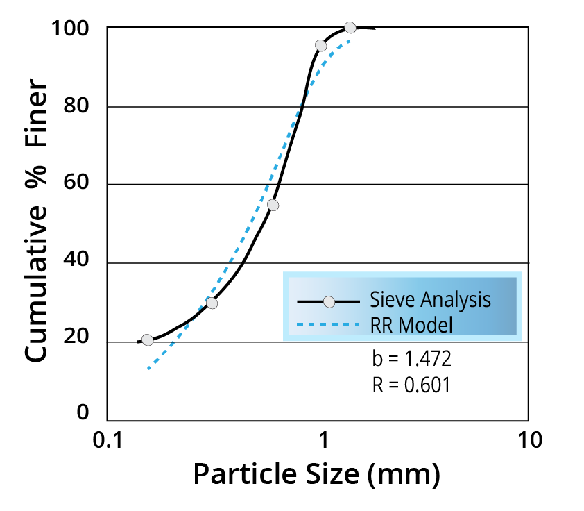 A particle size chart showing the Rosin-Rammler Model (RR)